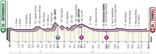 Höhenprofil Giro d’Italia 2021 - Etappe 7