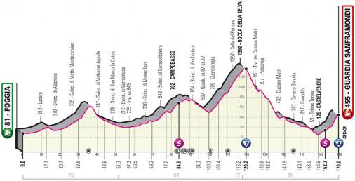 Höhenprofil Giro d’Italia 2021 - Etappe 8