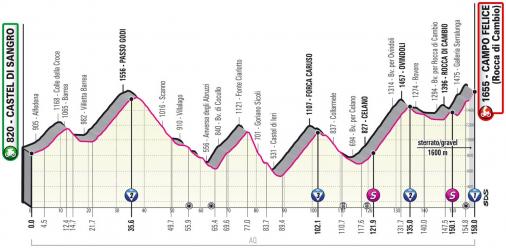 Höhenprofil Giro d’Italia 2021 - Etappe 9