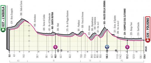Höhenprofil Giro d’Italia 2021 - Etappe 10
