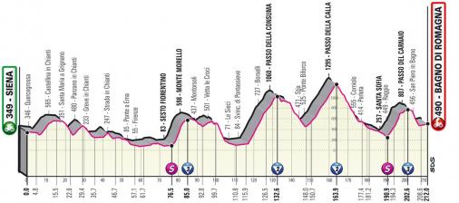 Höhenprofil Giro d’Italia 2021 - Etappe 12