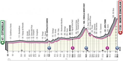 Höhenprofil Giro d’Italia 2021 - Etappe 14