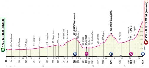 Höhenprofil Giro d’Italia 2021 - Etappe 19 (geänderte Streckenführung)