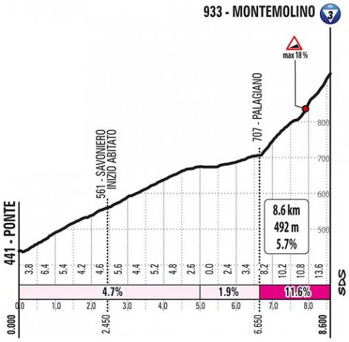 Höhenprofil Giro d’Italia 2021 - Etappe 4, Montemolino