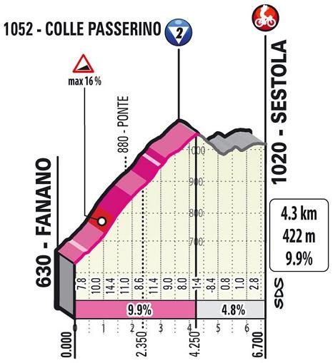 Höhenprofil Giro d’Italia 2021 - Etappe 4, Colle Passerino
