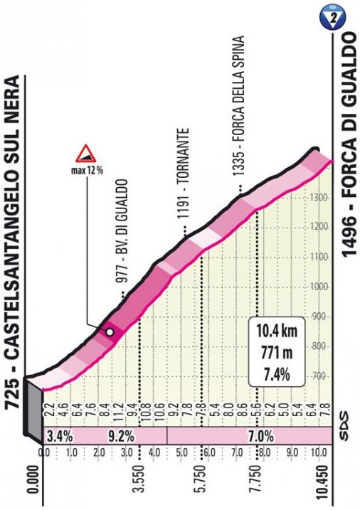Höhenprofil Giro d’Italia 2021 - Etappe 6, Forca di Gualdo
