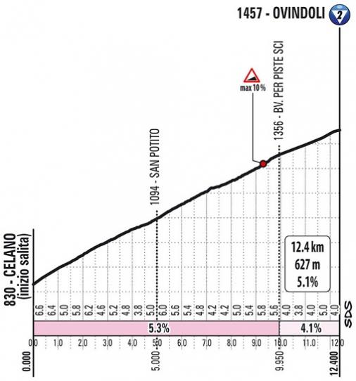 Höhenprofil Giro d’Italia 2021 - Etappe 9, Ovindoli