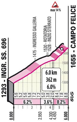 Höhenprofil Giro d’Italia 2021 - Etappe 9, Campo Felice