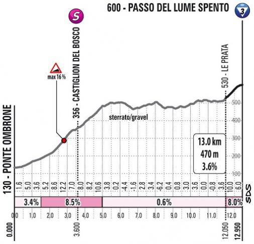 Höhenprofil Giro d’Italia 2021 - Etappe 11, Passo del Lume Spento (1. Passage)