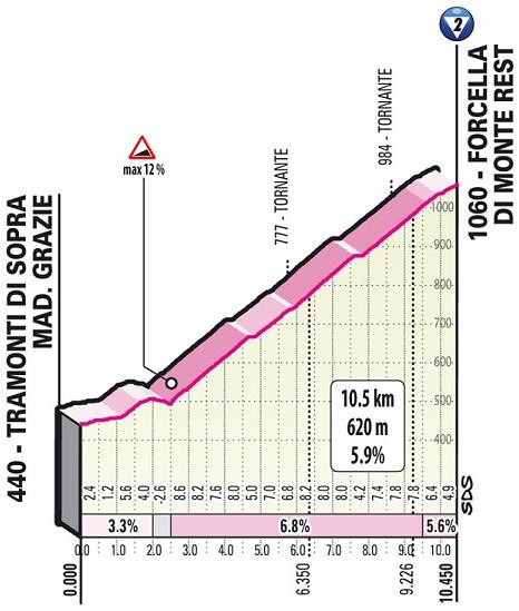 Höhenprofil Giro d’Italia 2021 - Etappe 14, Forcella Monte Rest