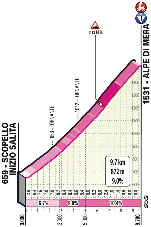 Höhenprofil Giro d’Italia 2021 - Etappe 19, Alpe di Mera