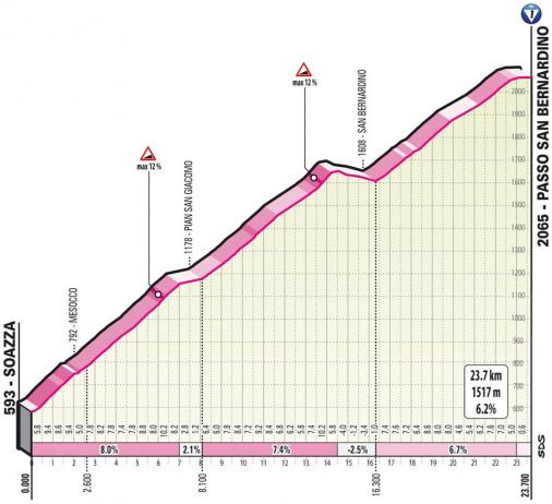 Höhenprofil Giro d’Italia 2021 - Etappe 20, Passo San Bernardino