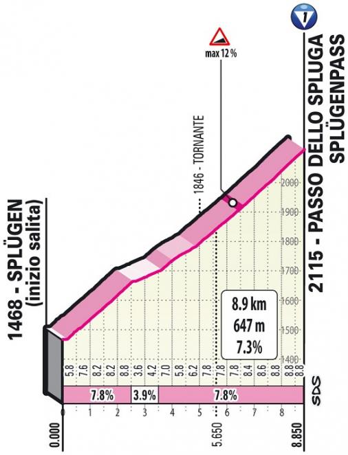 Höhenprofil Giro d’Italia 2021 - Etappe 20, Splügenpass