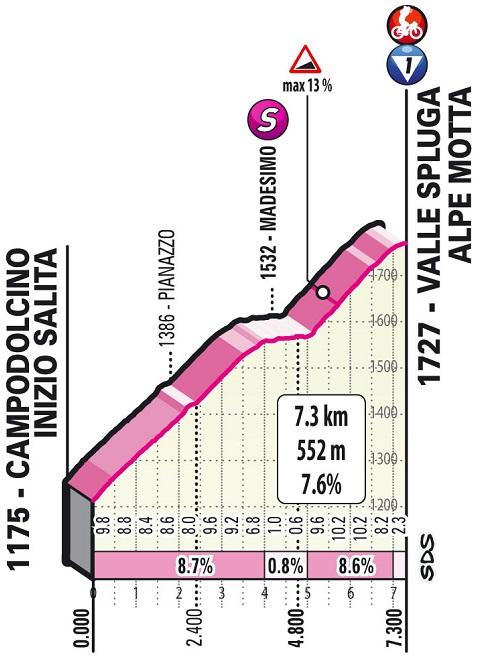 Höhenprofil Giro d’Italia 2021 - Etappe 20, Alpe Motta