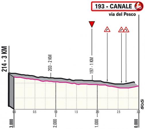 Höhenprofil Giro d’Italia 2021 - Etappe 3, letzte 3 km