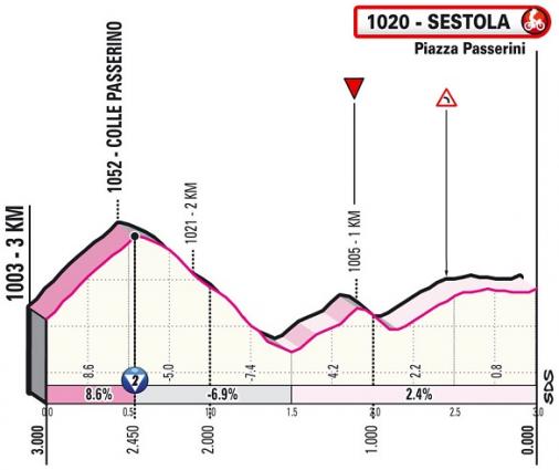 Höhenprofil Giro d’Italia 2021 - Etappe 4, letzte 3 km