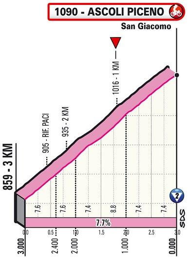 Höhenprofil Giro d’Italia 2021 - Etappe 6, letzte 3 km