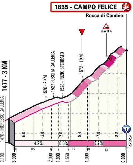 Höhenprofil Giro d’Italia 2021 - Etappe 9, letzte 3 km