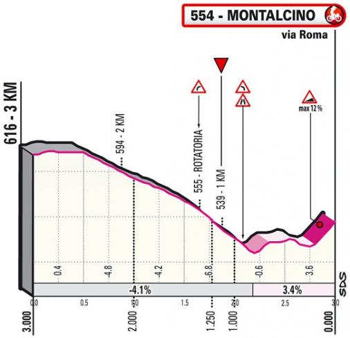 Höhenprofil Giro d’Italia 2021 - Etappe 11, letzte 3 km