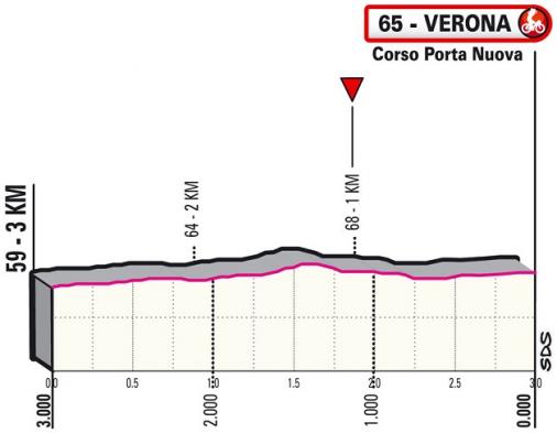 Höhenprofil Giro d’Italia 2021 - Etappe 13, letzte 3 km