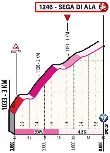 Höhenprofil Giro d’Italia 2021 - Etappe 17, letzte 3 km