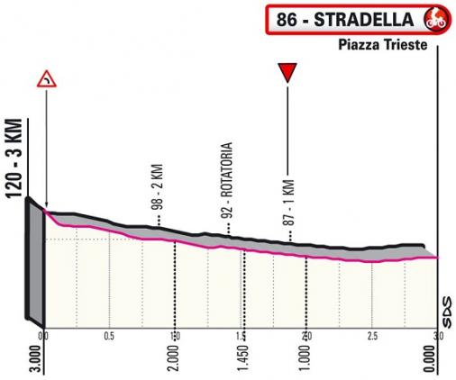Höhenprofil Giro d’Italia 2021 - Etappe 18, letzte 3 km