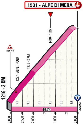 Höhenprofil Giro d’Italia 2021 - Etappe 19, letzte 3 km