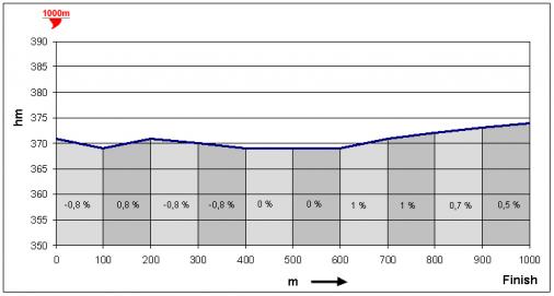 Hhenprofil letzte 1000 Meter Nationale Meisterschaft sterreiche Straenrennen 2007