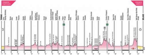 Gesamt-Höhenprofil Giro d’Italia 2021