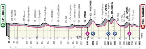Vorschau & Favoriten Giro d’Italia, Etappe 3