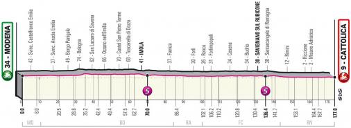 Vorschau & Favoriten Giro d’Italia, Etappe 5