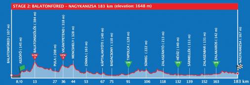 Höhenprofil Tour de Hongrie 2021 - Etappe 2