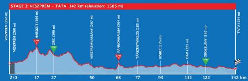 Höhenprofil Tour de Hongrie 2021 - Etappe 3