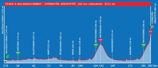 Höhenprofil Tour de Hongrie 2021 - Etappe 4