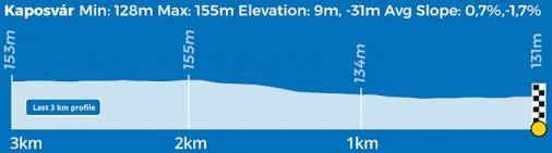 Höhenprofil Tour de Hongrie 2021 - Etappe 1, letzte 3 km