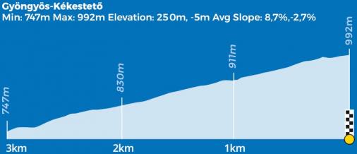 Höhenprofil Tour de Hongrie 2021 - Etappe 4, letzte 3 km