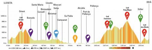 Höhenprofil Trofeo Serra de Tramuntana 2021