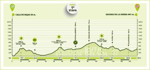 Höhenprofil Vuelta a Andalucia Ruta Ciclista del Sol 2021 - Etappe 1