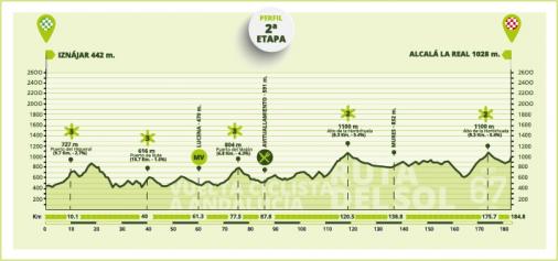 Höhenprofil Vuelta a Andalucia Ruta Ciclista del Sol 2021 - Etappe 2