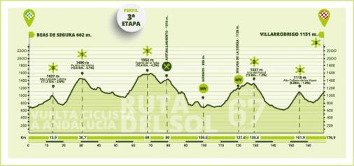 Höhenprofil Vuelta a Andalucia Ruta Ciclista del Sol 2021 - Etappe 3