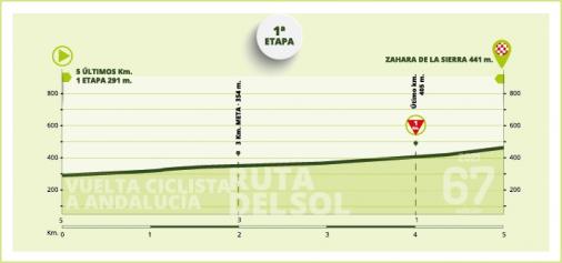 Höhenprofil Vuelta a Andalucia Ruta Ciclista del Sol 2021 - Etappe 1, letzte 5 km