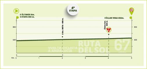 Höhenprofil Vuelta a Andalucia Ruta Ciclista del Sol 2021 - Etappe 4, letzte 5 km