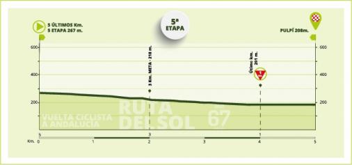 Höhenprofil Vuelta a Andalucia Ruta Ciclista del Sol 2021 - Etappe 5, letzte 5 km