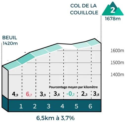 Höhenprofil Mercan’Tour Classic Alpes-Maritimes 2021, Col de la Couillole (1. Passage)