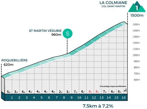 Höhenprofil Mercan’Tour Classic Alpes-Maritimes 2021, La Colmiane