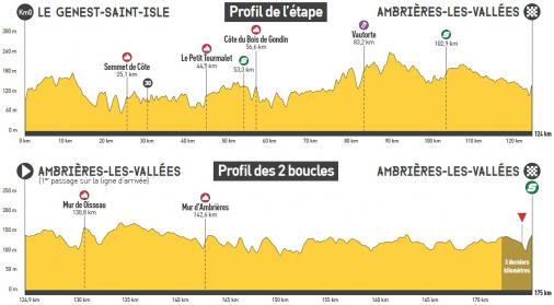 Höhenprofil Boucles de la Mayenne 2021 - Etappe 1