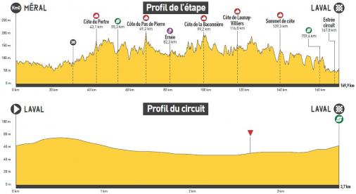 Höhenprofil Boucles de la Mayenne 2021 - Etappe 4