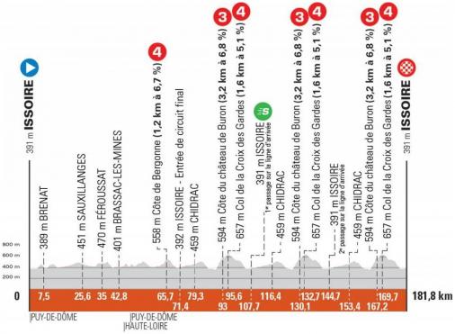 Höhenprofil Critérium du Dauphiné 2021 - Etappe 1