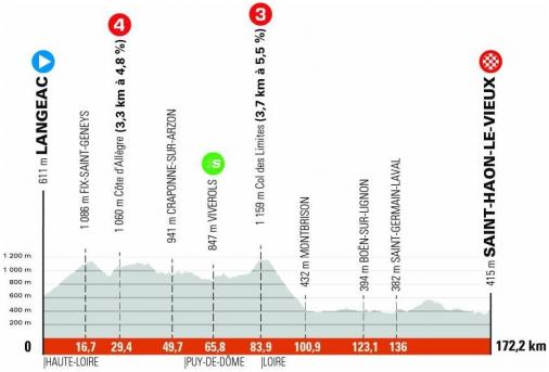 Höhenprofil Critérium du Dauphiné 2021 - Etappe 3
