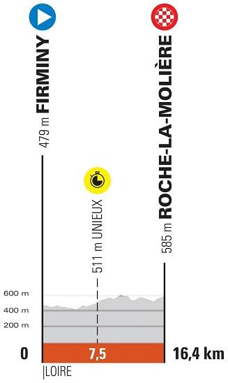 Höhenprofil Critérium du Dauphiné 2021 - Etappe 4